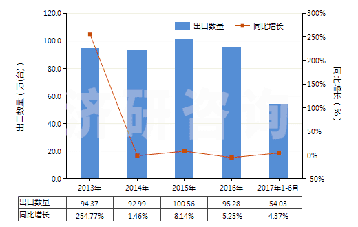 2013-2017年6月中國冷藏或冷凍箱用壓縮機（0.4kw＜電動機額定功率≤5kw）(HS84143012)出口量及增速統(tǒng)計